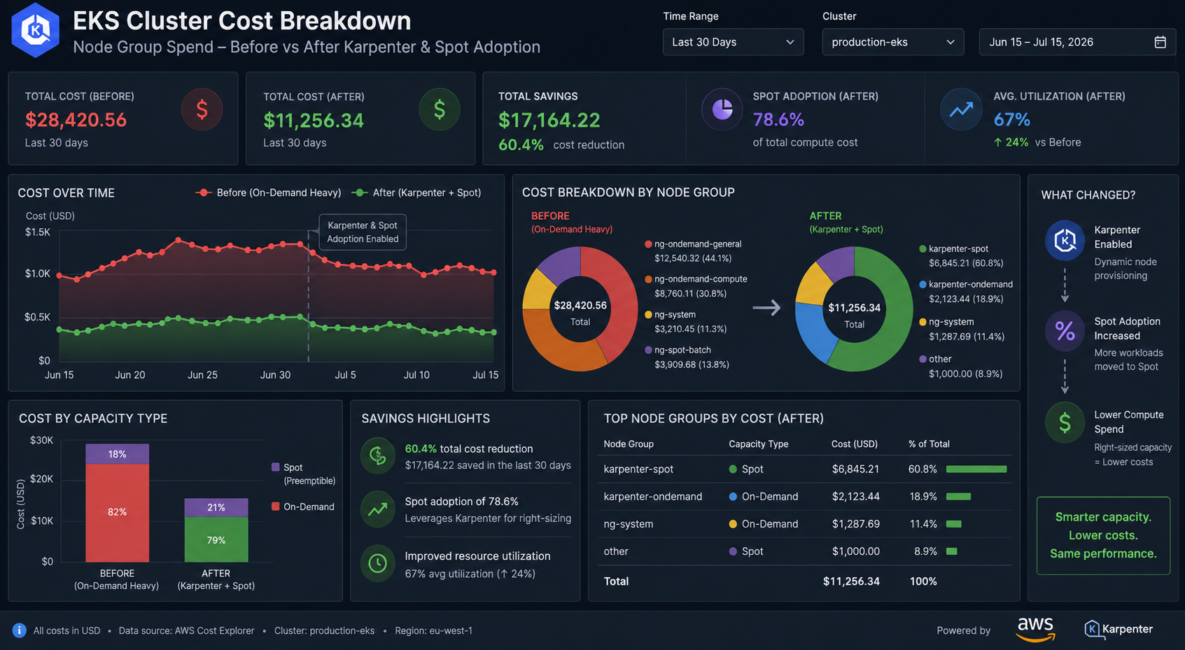 EKS Cost Optimization: How to Cut a Kubernetes Bill by 60% Without Touching Your App