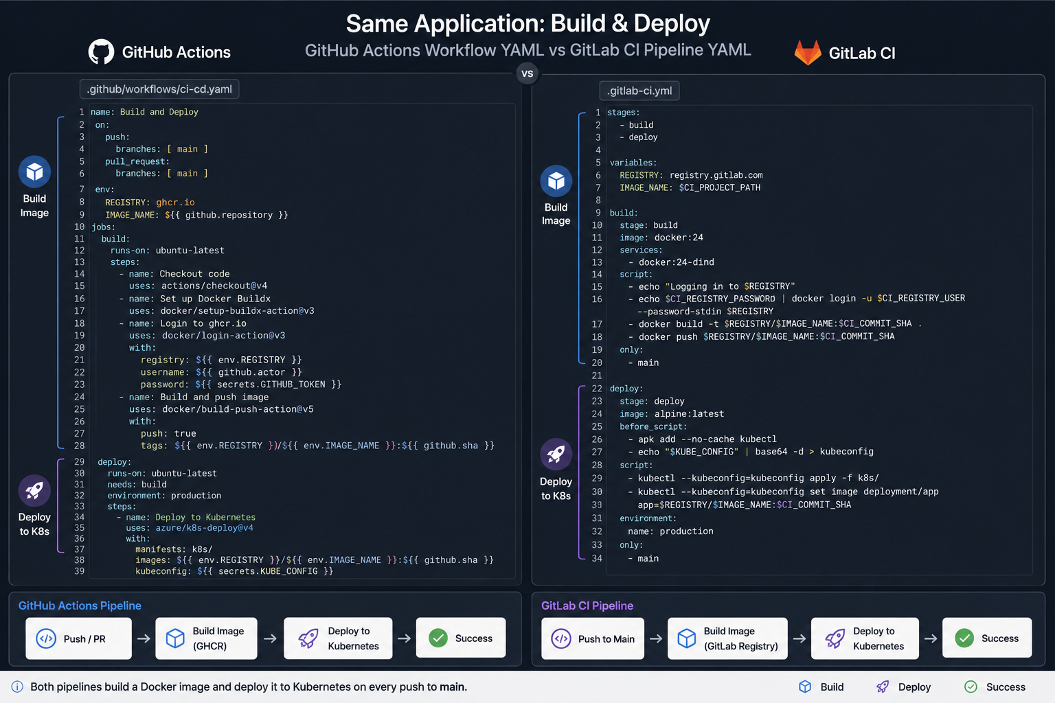 GitHub Actions vs GitLab CI: A CI/CD Comparison Based on Real Pipeline Migrations