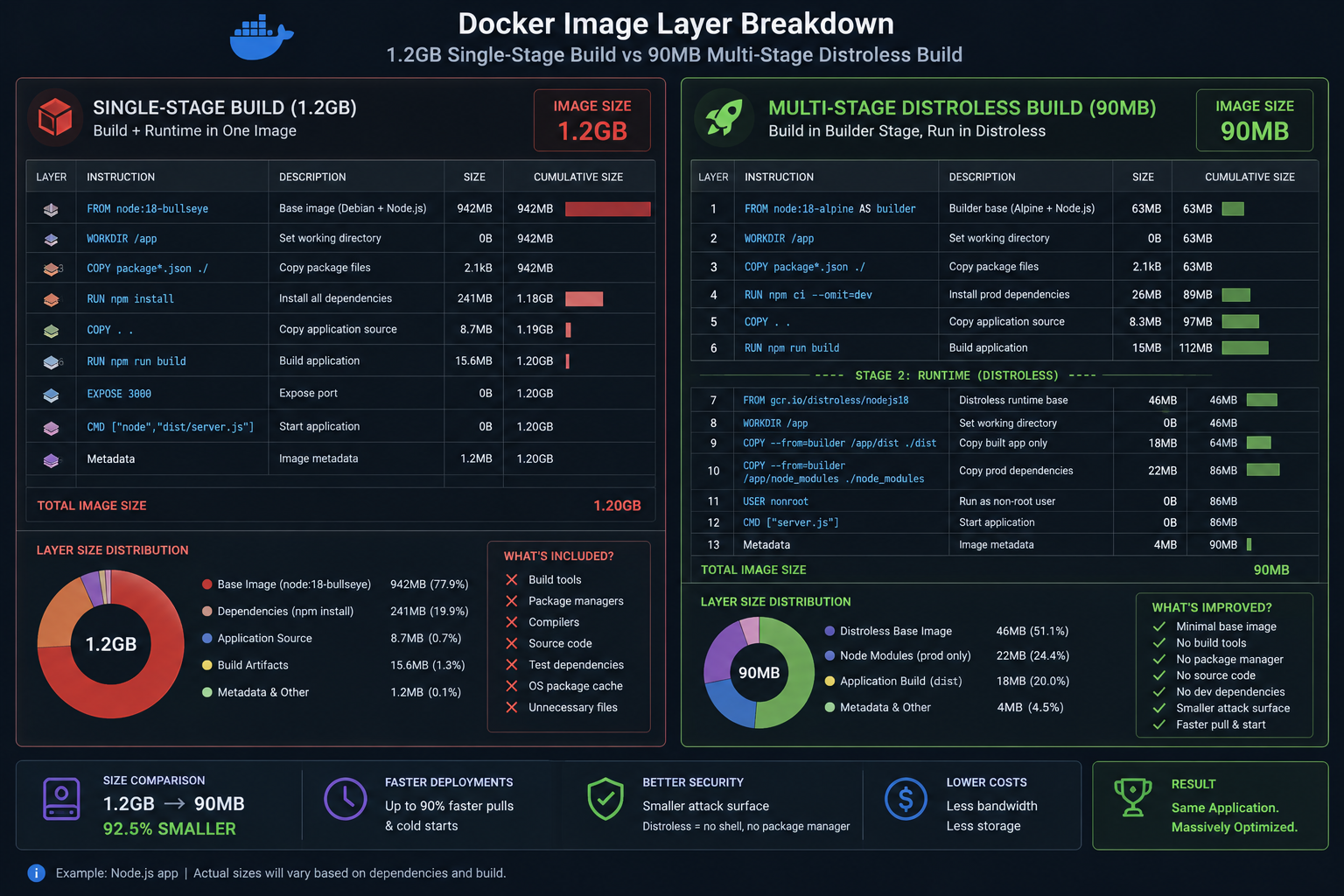 How to Reduce Docker Image Size: From 1.2GB to 90MB Without Breaking Anything
