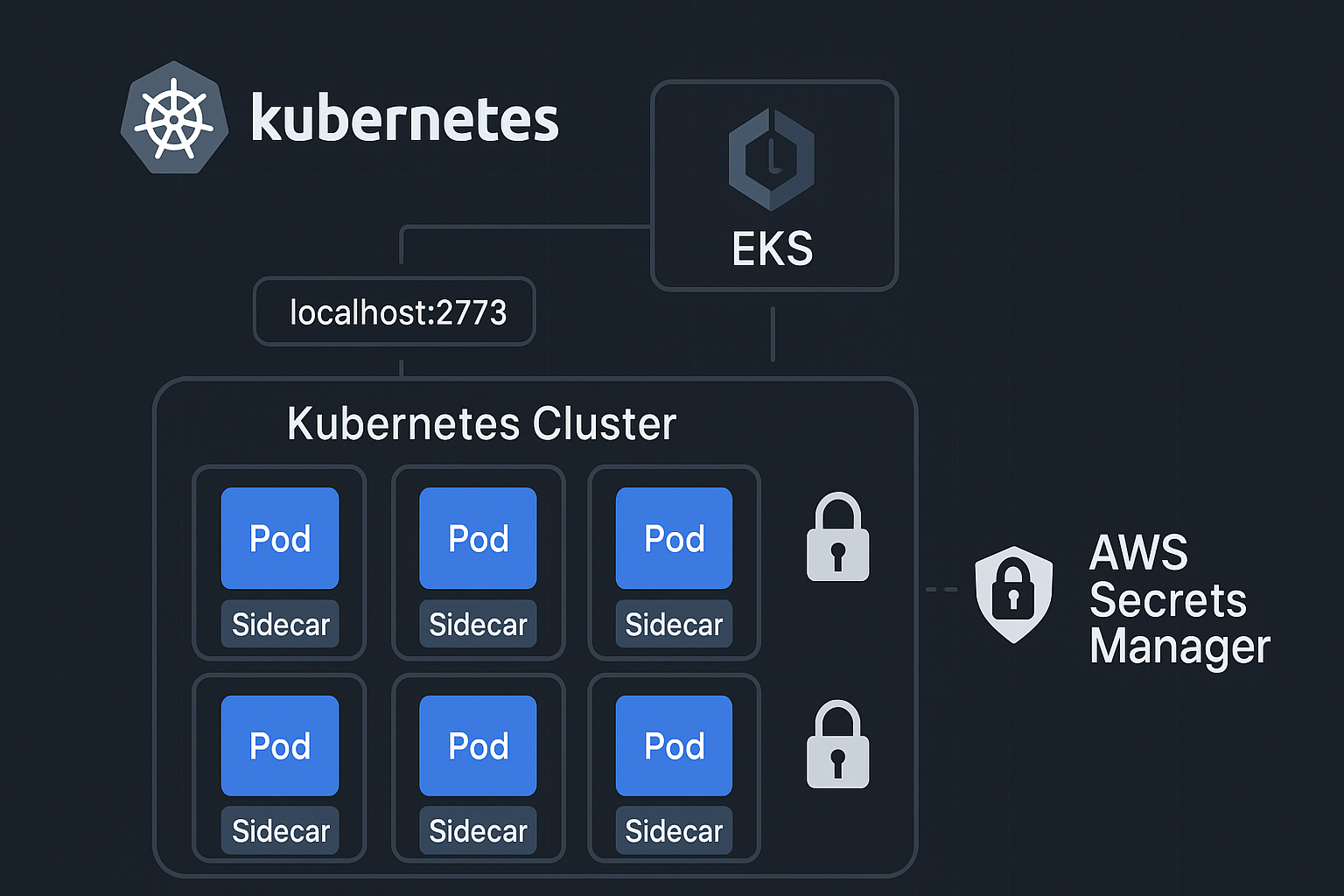Secrets Manager Agent now works in EKS sidecars