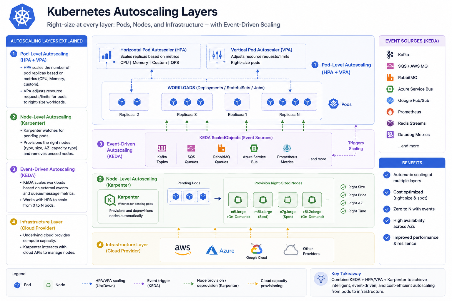 Kubernetes Autoscaling Explained: HPA vs VPA vs Karpenter vs KEDA