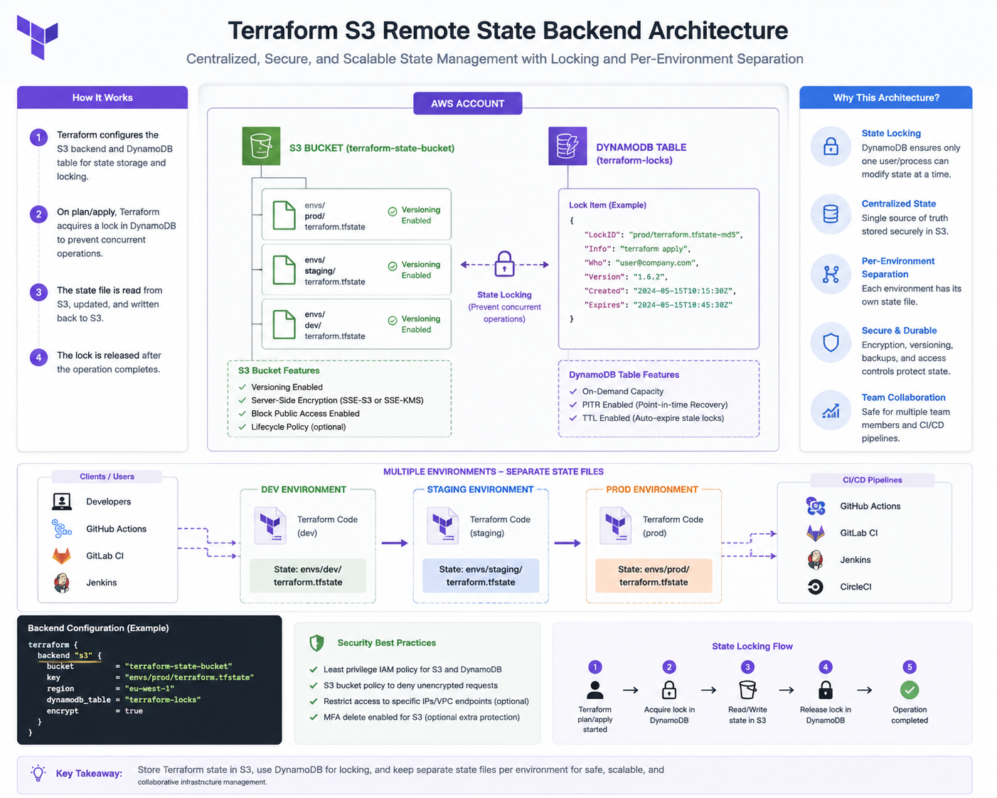 Terraform State Management Best Practices: How to Avoid the Outage Nobody Talks About